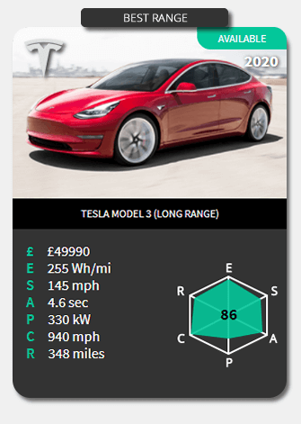  Electric Car with the best range - June 2022